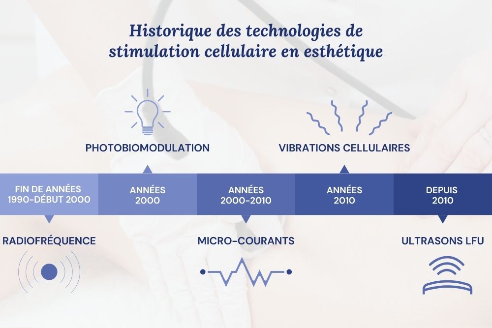timeline technologies de stimulation cellulaire utilisées par les appareils esthétiques professionnels